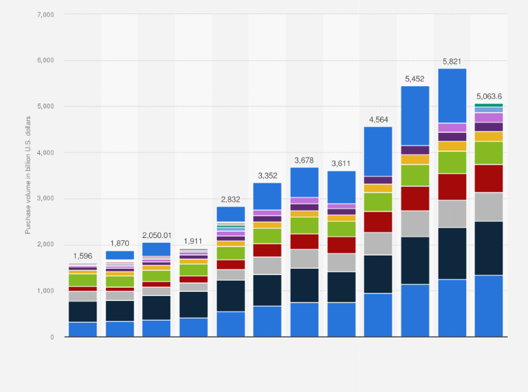 Statistic: Leading credit card issuers in the United States from 2007 to 2024, based on value of transactions for goods and services (in billion U.S. dollars)