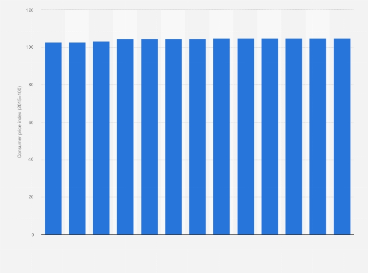 Statistic: Consumer price index (CPI) of tires in Denmark from October 2019 to October 2019 