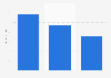 Christmas spending per capita in Brazil in 2018, by product (in U.S. dollars)