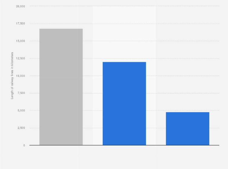 Statistic: Length of the railway lines in use in Italy in 2018, by type (in kilometers)