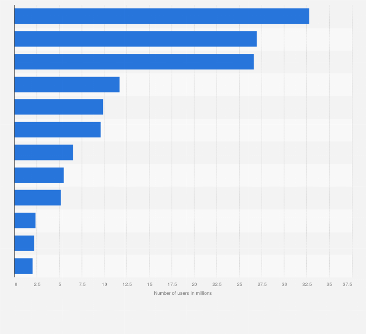 Statistic: Number of monthly active users of major live streaming apps in China in November 2024 (in millions)