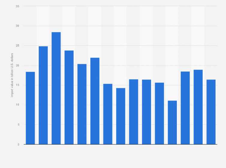 Statistic: Value of iron and steel imported to South Korea from 2009 to 2023 (in billion U.S. dollars)