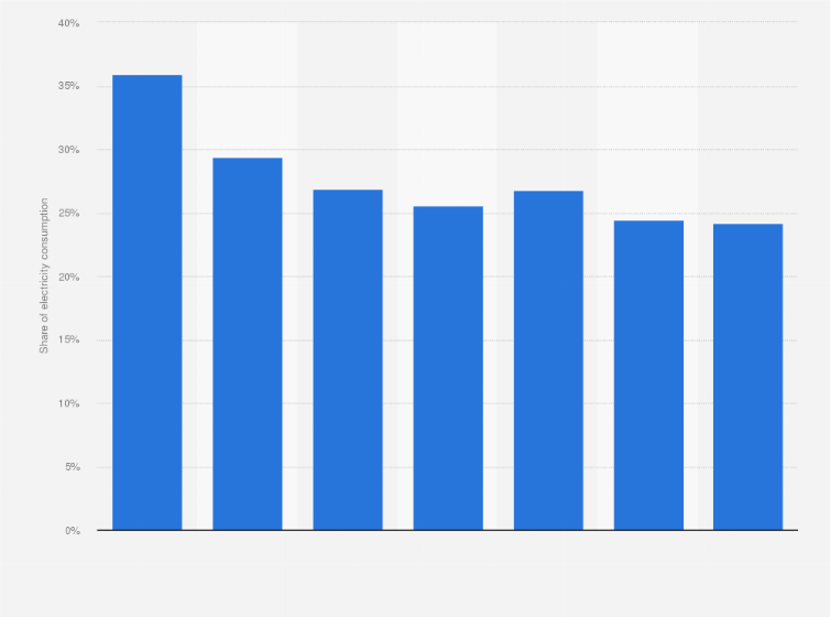 Statistic: Share of domestic electricity consumption in the Emirate of Abu Dhabi from 2010 to 2019