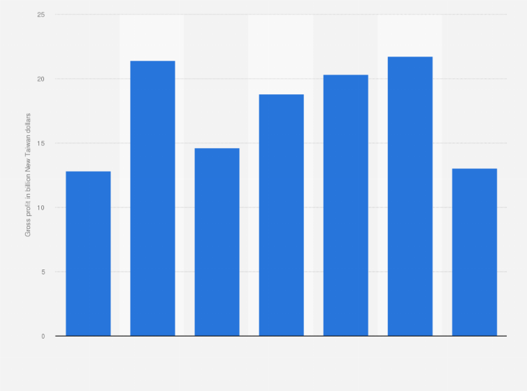 Statistic: Gross profit of Taiwan High Speed Rail from 2014 to 2020 (in billion New Taiwan dollars)