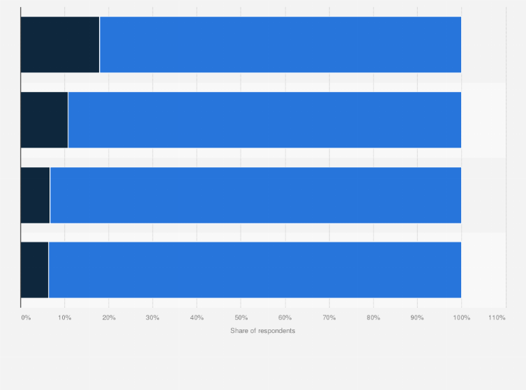 Statistic: Share of jobseekers who search for salary information before applying in Vietnam in 2019, by job level