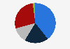 Distribution of net sales of Nokian Tyres Oyj in 2018, by market area