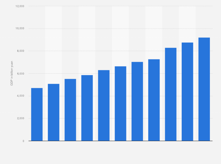 Statistic: Gross domestic product (GDP) of Shandong province, China from 2013 to 2023 (in billion yuan)