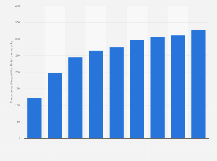 Statistic: Primary energy demand in the Asia-Pacific region from 2000 to 2023, with a forecast until 2050 (in quadrillion British thermal units)