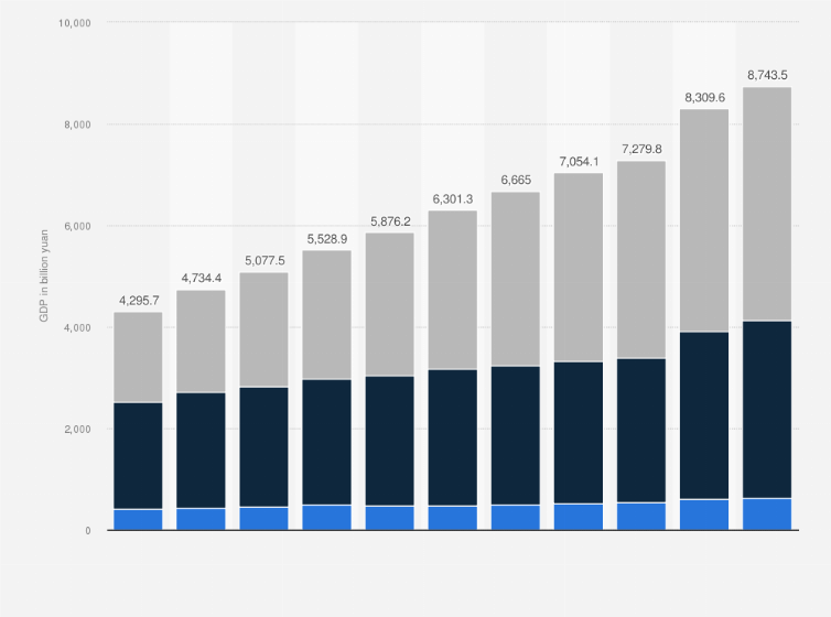 Statistic: Added value of Shandong, China from 2012 to 2022, by economic sector (in billion yuan)