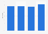 Market share of fast-moving consumer goods (FMCG) on promotion in online stores in Russia from 1st quarter to 4th quarter 2023