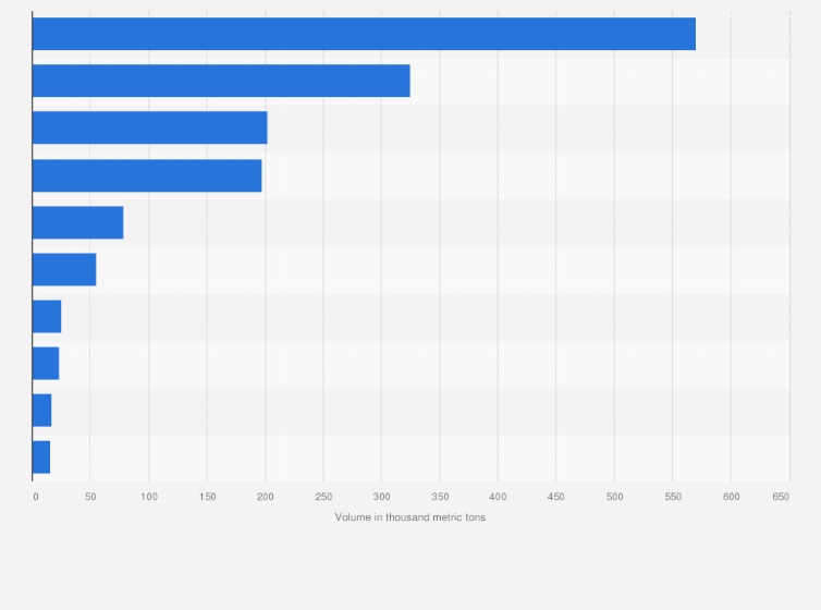 Statistic: Volume of unloaded cargo handled at the port of Esbjerg in 2019, by country (in 1,000 metric tons)