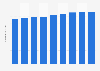 Installed electricity generation capacity in Cuba from 2014 to 2022 (in gigawatts)