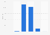 Number of male inmates in the Davao Prison and Penal Farm in the Philippines as of July 2024, by age group