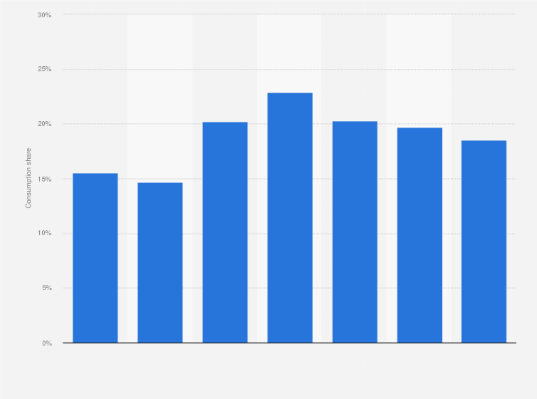 Statistic: Commercial consumption share of desalinated water in the Emirate of Abu Dhabi from 2010 to 2019