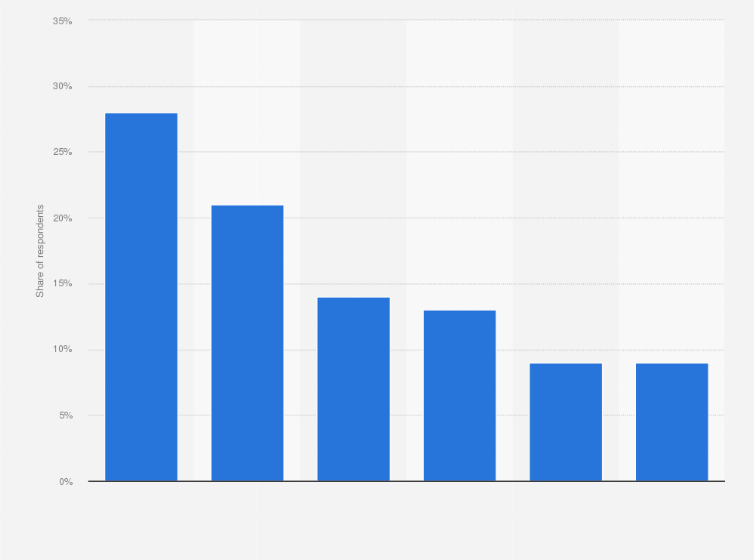 Statistic: Most secure IT operating models for organizations worldwide in 2019