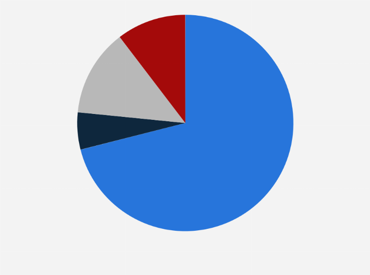 Statistic: Share for holiday intercity public transportation for above 200 km trips in Taiwan in 2020, by mode of transportation