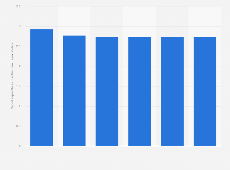 Statistic: Capital expenditures on monitoring of environmental quality of Taiwan High Speed Rail from 2018 to 2021 with estimates until 2023 (in million New Taiwan dollars)