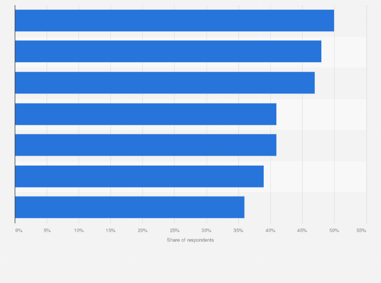 Statistic: Technologies and trends with the high impact for organizations worldwide, as of 2019