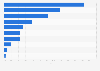Largest advertisers among telecommunications companies in Guatemala in 2023, by digital ad spend share