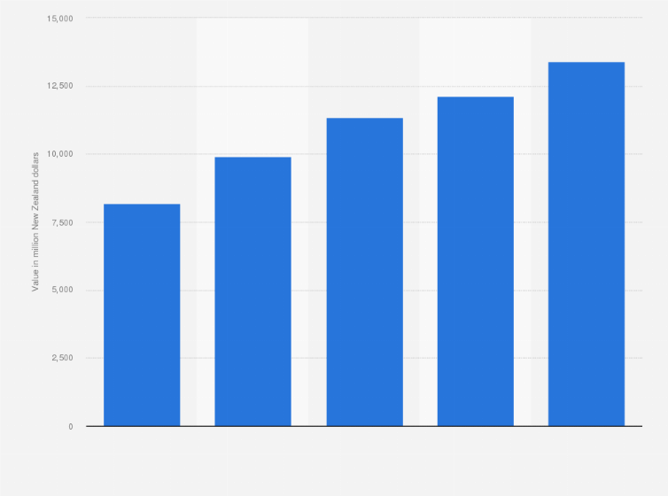Statistic: Value of new building work in New Zealand from 2015 to 2019 (in million New Zealand dollars)