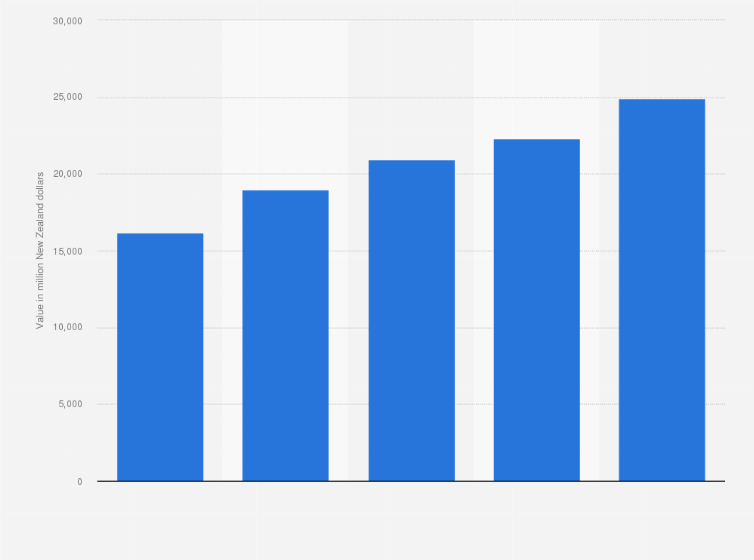 Statistic: Value of building work in New Zealand from 2015 to 2019 (in million New Zealand dollars)