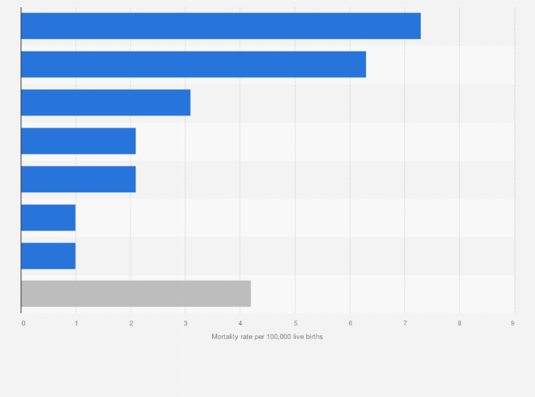 Statistic: Maternal mortality rate in Cuba in 2022, by direct cause (per 100,000 live births)