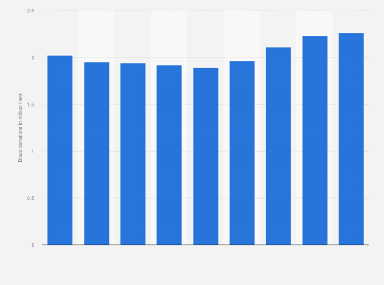 Statistic: Estimated total amount of blood donations in Japan from 2013 to 2021 (in million liters)