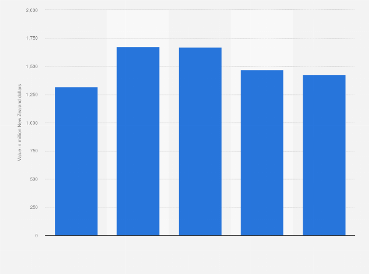 Statistic: Value of office, administration and public transport building work in New Zealand from 2015 to 2019 (in million New Zealand dollars)