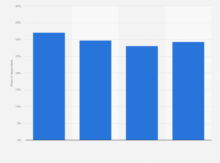 Statistic: Share of people in management positions in the Netherlands in 2019, by education level