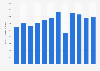 Number of domestic overnight stays in Venice, Italy from 2013 to 2024 (in 1,000s)