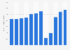 Number of international overnight stays in Venice, Italy from 2013 to 2024 (in 1,000s)