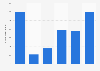 Number of tourists in Machu Picchu, Peru from 2019 to 2024 (in 1,000s)