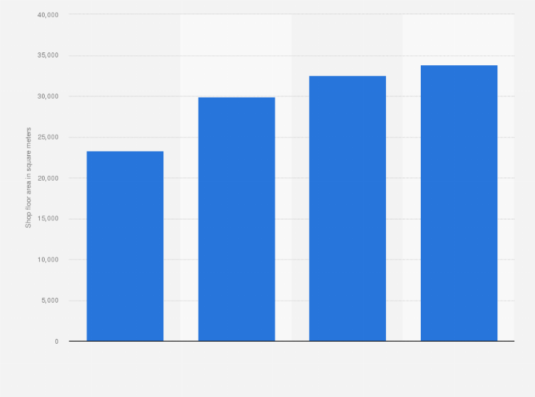 Statistic: Total shop floor area of Nettorama supermarkets in the Netherlands from 2005 to 2019 (in square meters)