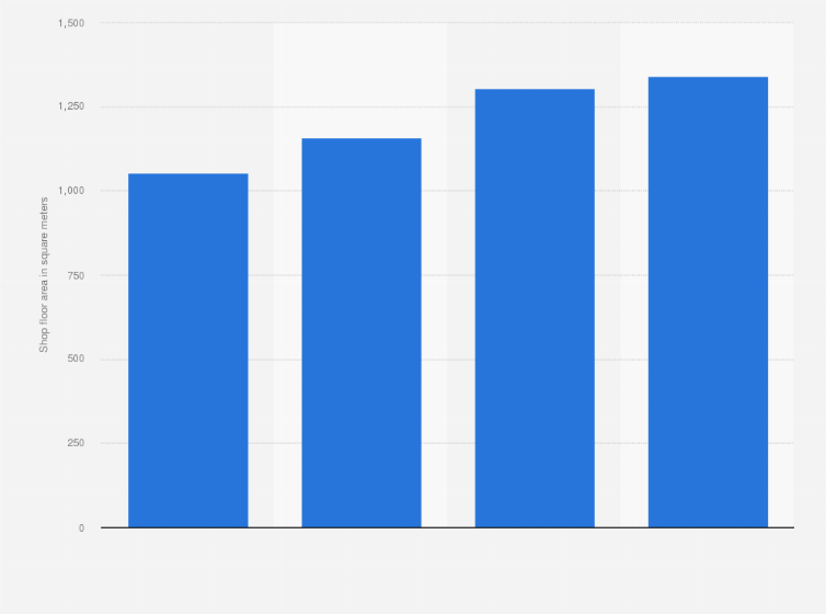 Statistic: Average shop floor area of a Hoogvliet supermarket in the Netherlands from 2005 to 2019 (in square meters)
