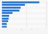 Value of copper and articles thereof imported to South Korea in 2024, by country of origin (in million U.S. dollars)