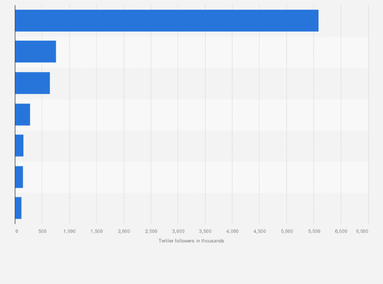 Statistic: Telecommunications brands in Brazil with the highest number of Twitter followers as of December 2019 (in 1,000s)