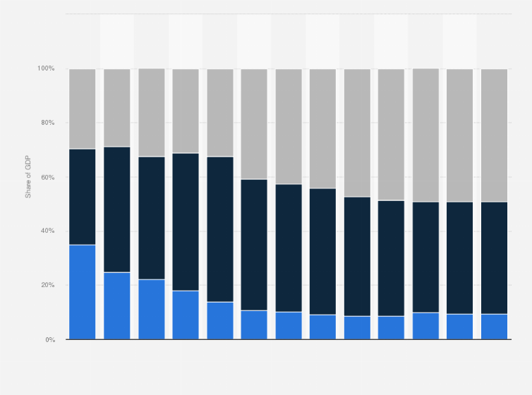 Statistic: Distribution of the gross domestic product (GDP) across economic sectors in Henan province in China from 1990 to 2022