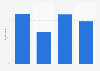 E-mail marketing still present in B2B e-commerce in France in 2019
