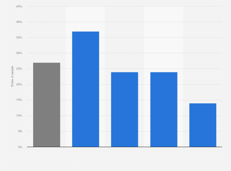Statistic: Share of people who occasionally drink flavored water in the Netherlands in 2021, by generation