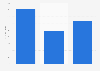 Contribution of business tourism to the gross domestic product in the United States in 2022, by type
