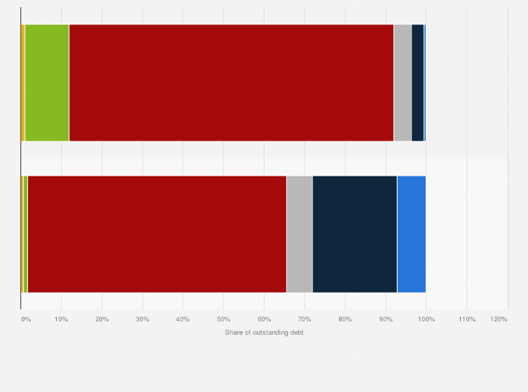 Statistic: Share of financial and nonfinancial company debt in the United States as of January 2019, by instrument type