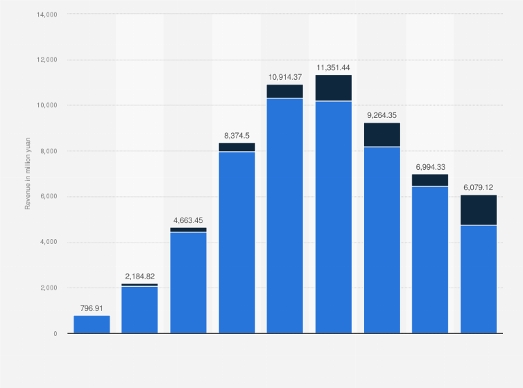 Statistic: Net revenue breakdown of the live streaming platform Huya Inc. in China between 2016 and 2023, by segment (in million yuan)