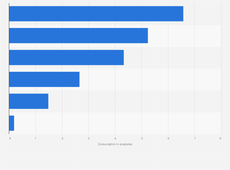 Statistic: Final energy consumption in Russia in 2019, by source* (in exajoules)