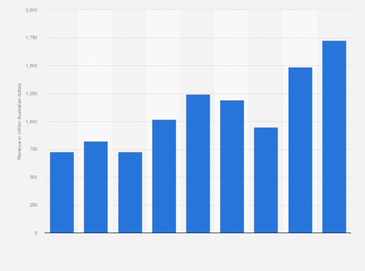 Statistic: Mineral sands revenue of Iluka from 2014 to 2022 (in million Australian dollars)