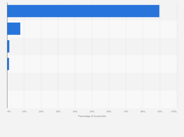 Statistic: Share of households with access to toilets across Arunachal Pradesh in India in 2018, by type