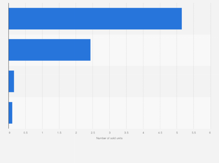 Statistic: Sales volume of buses in Vietnam in 2024, by type
