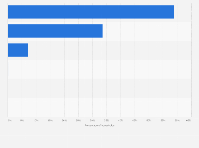 Statistic: Share of households with access to toilets across Jharkhand in India in 2018, by type
