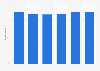 Penetration rate of sending and receiving emails among internet users in Brazil from 2017 to 2023