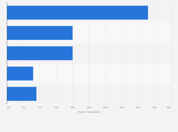 Statistic: Anticipated split of spending of economic stimilus payment among consumers in the United States for March 2021
