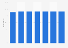 Online messaging penetration in Brazil from 2017 to 2024